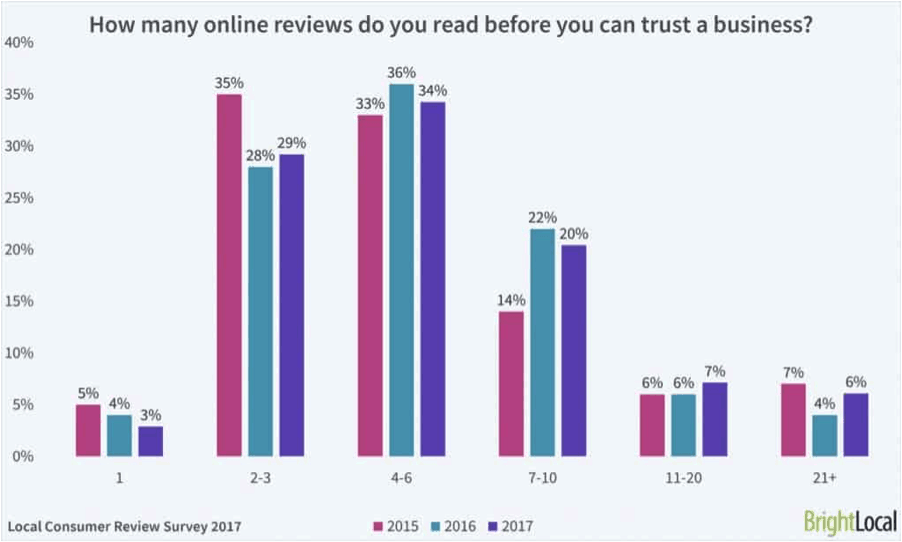 online reviews statistics for healthcare practices