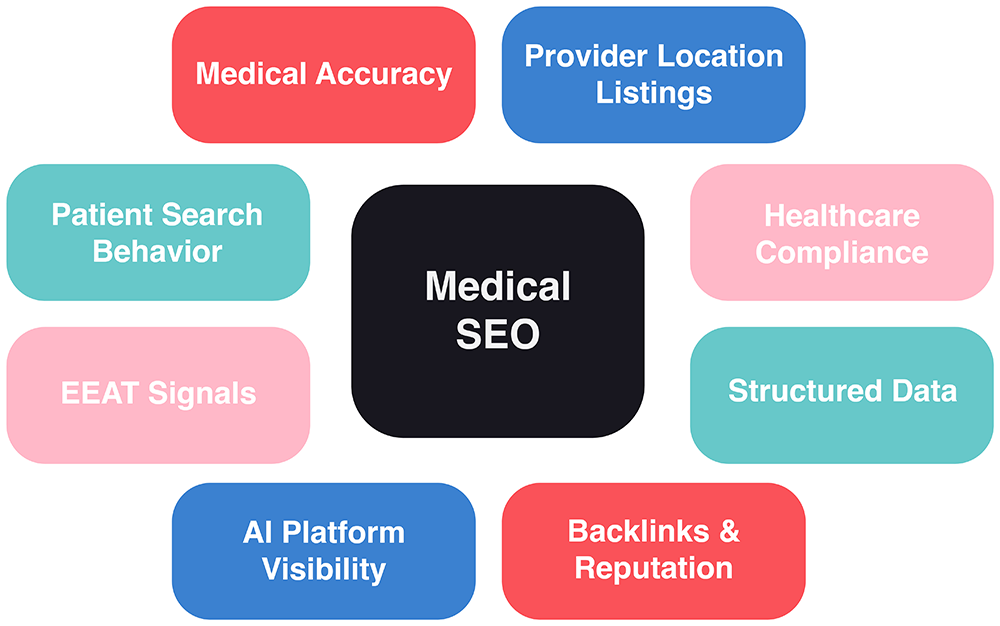 Medical seo chart img